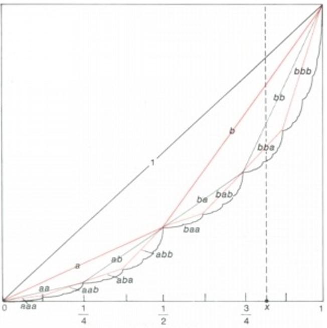 What is a Singular Function