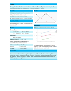 Moderated Mediation Model